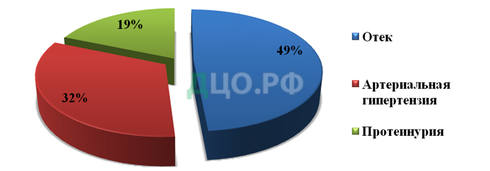 Дипломная работа: Активность плаценты при гестозах